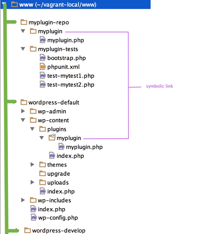 Directory Structure